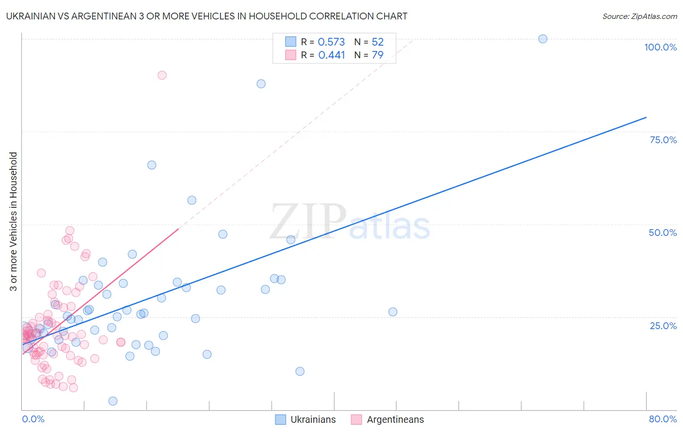 Ukrainian vs Argentinean 3 or more Vehicles in Household