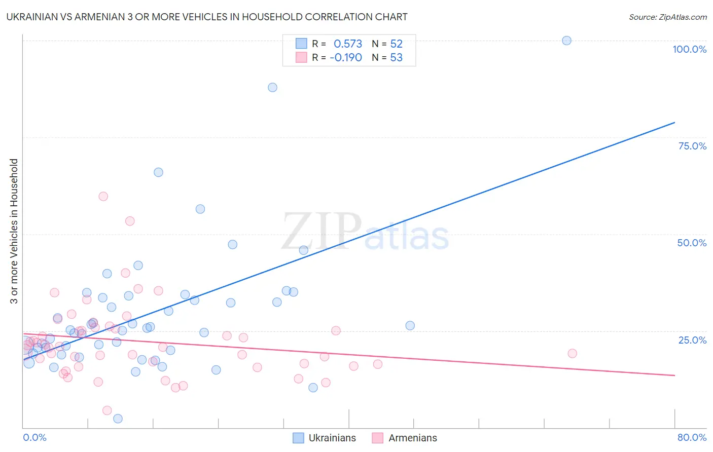 Ukrainian vs Armenian 3 or more Vehicles in Household