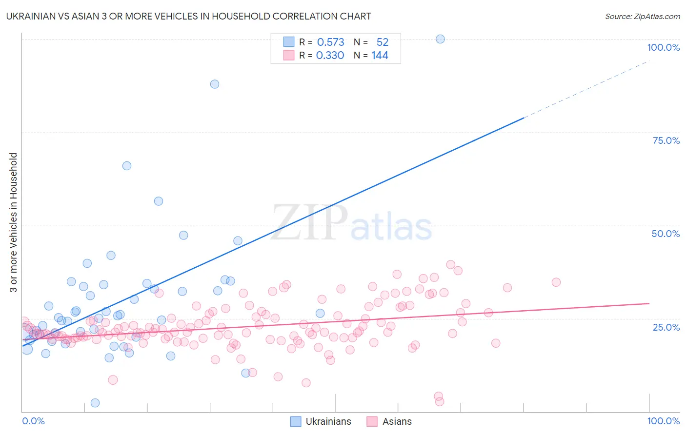 Ukrainian vs Asian 3 or more Vehicles in Household