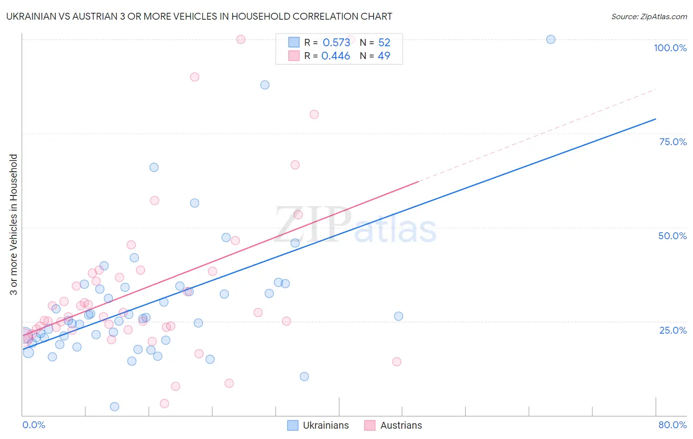 Ukrainian vs Austrian 3 or more Vehicles in Household