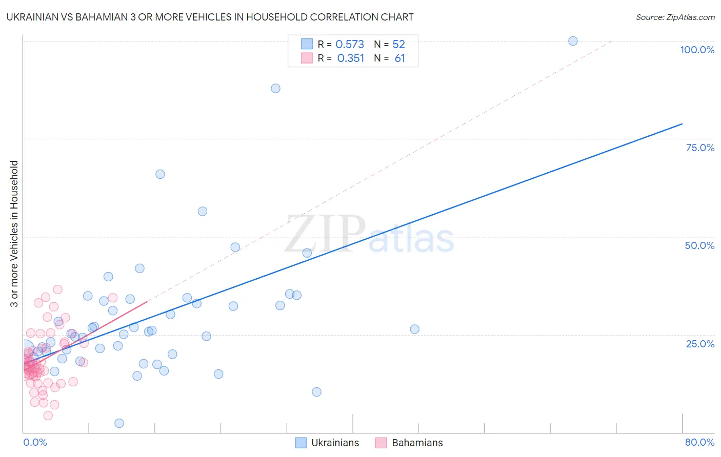 Ukrainian vs Bahamian 3 or more Vehicles in Household