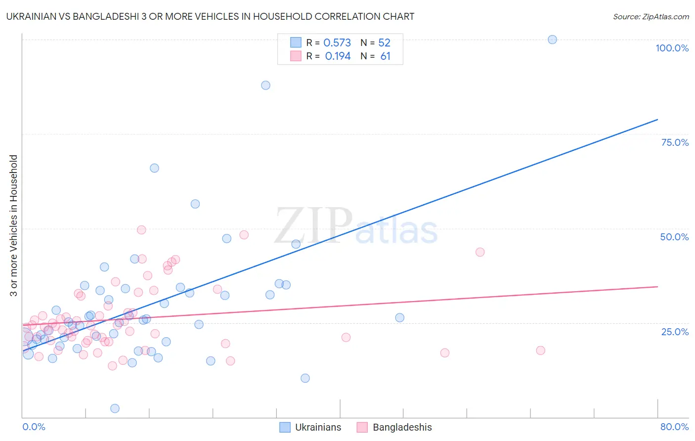 Ukrainian vs Bangladeshi 3 or more Vehicles in Household