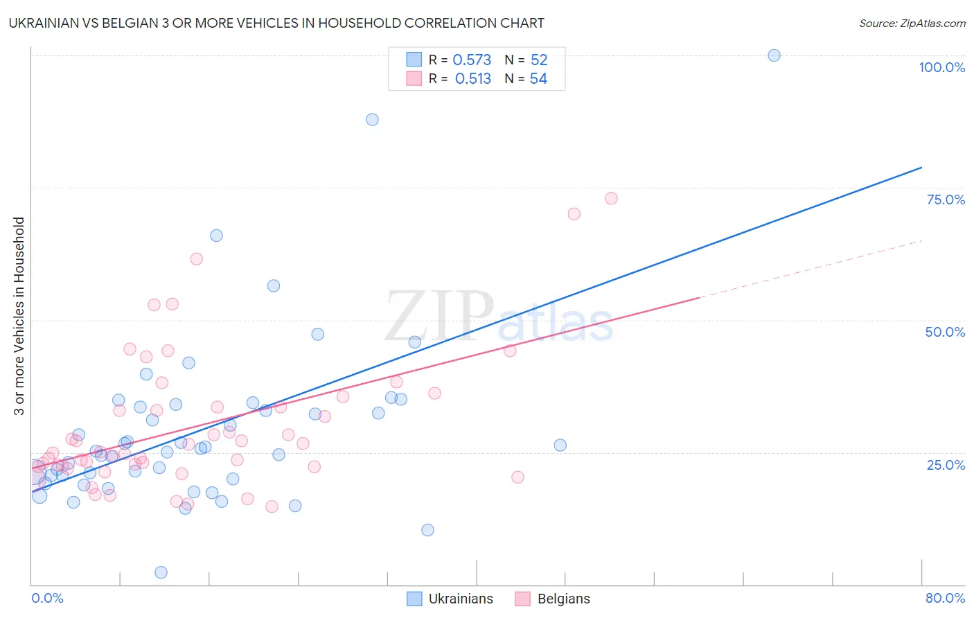Ukrainian vs Belgian 3 or more Vehicles in Household