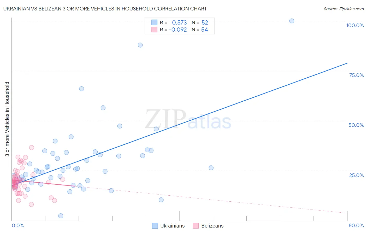 Ukrainian vs Belizean 3 or more Vehicles in Household