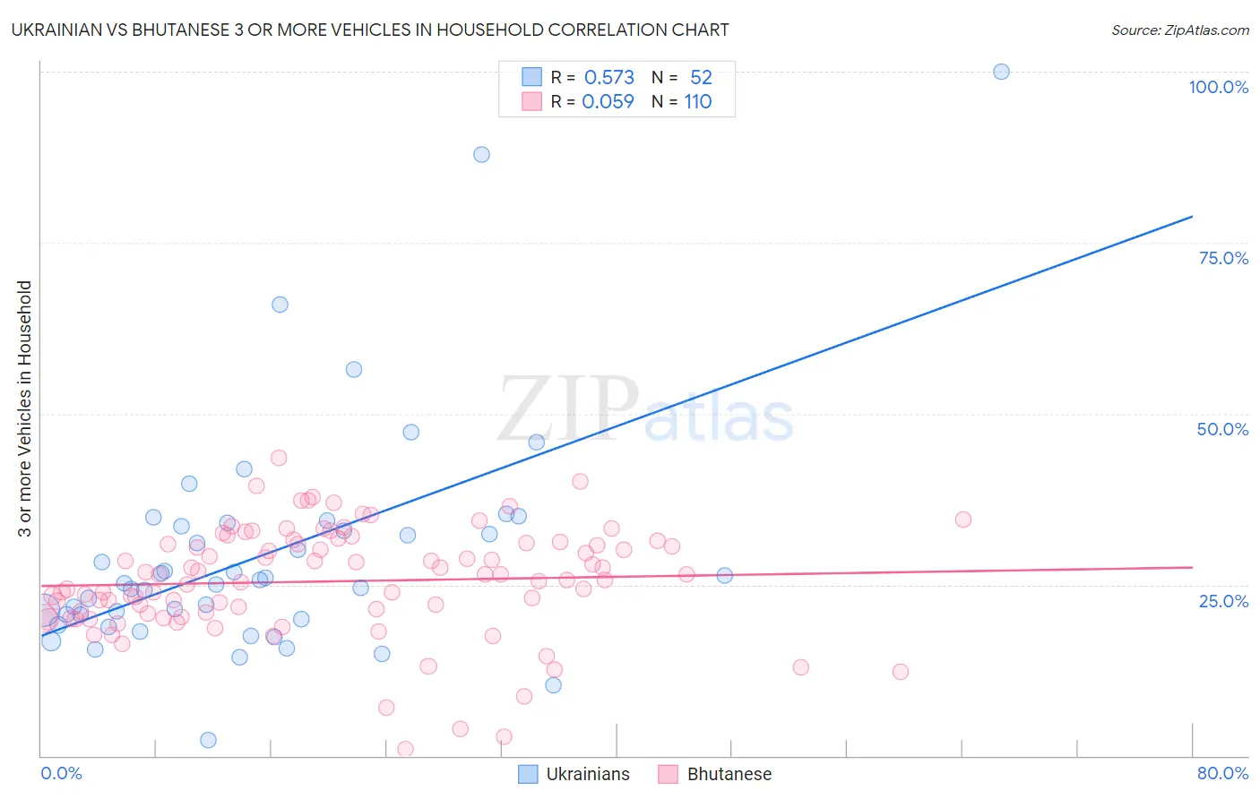 Ukrainian vs Bhutanese 3 or more Vehicles in Household