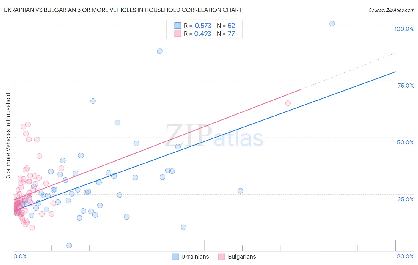 Ukrainian vs Bulgarian 3 or more Vehicles in Household