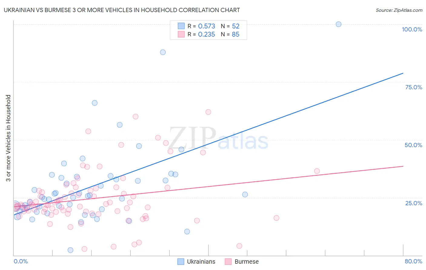 Ukrainian vs Burmese 3 or more Vehicles in Household