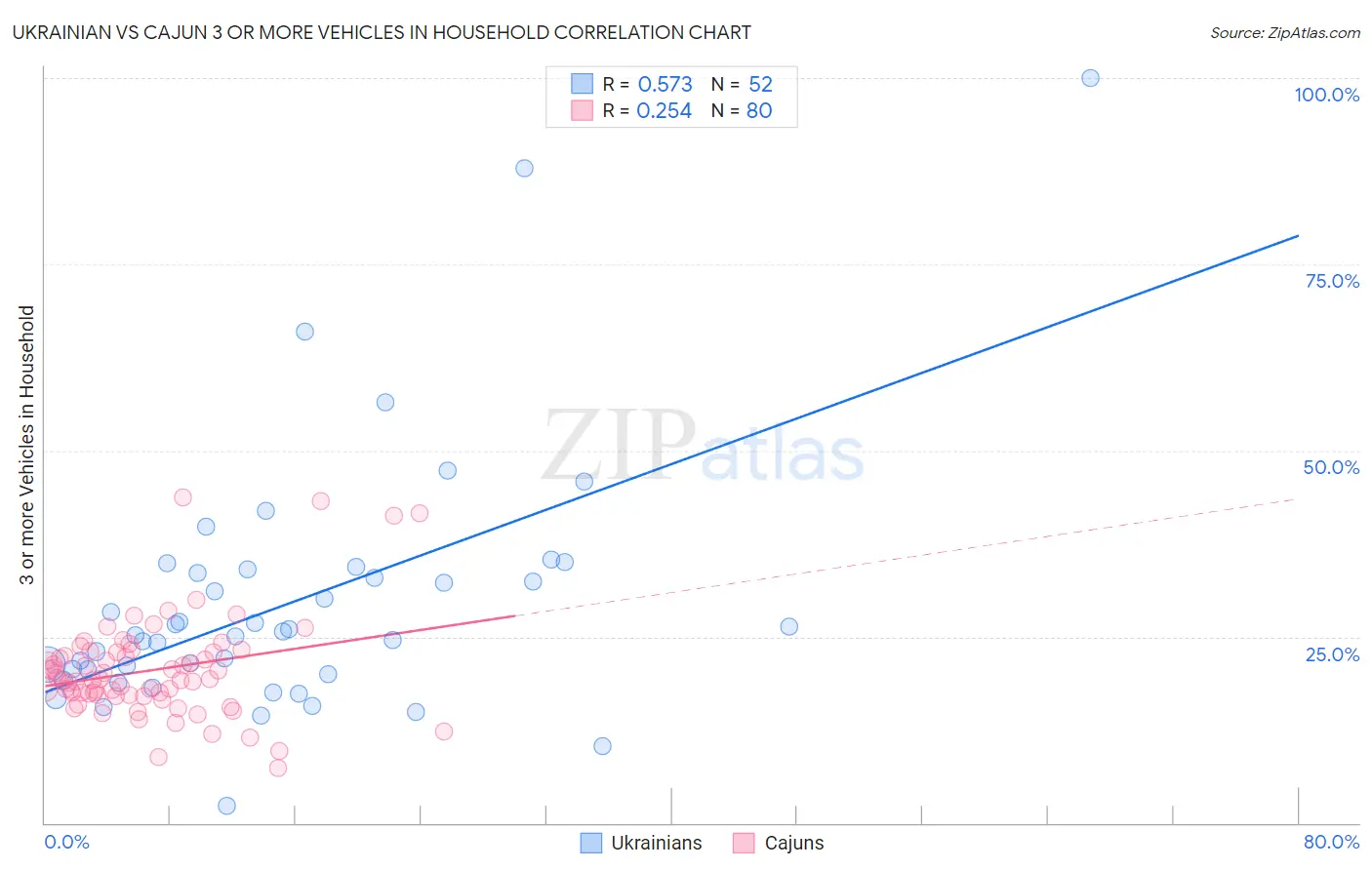 Ukrainian vs Cajun 3 or more Vehicles in Household
