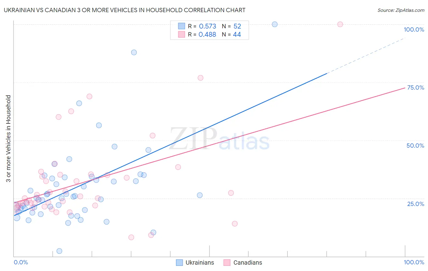 Ukrainian vs Canadian 3 or more Vehicles in Household