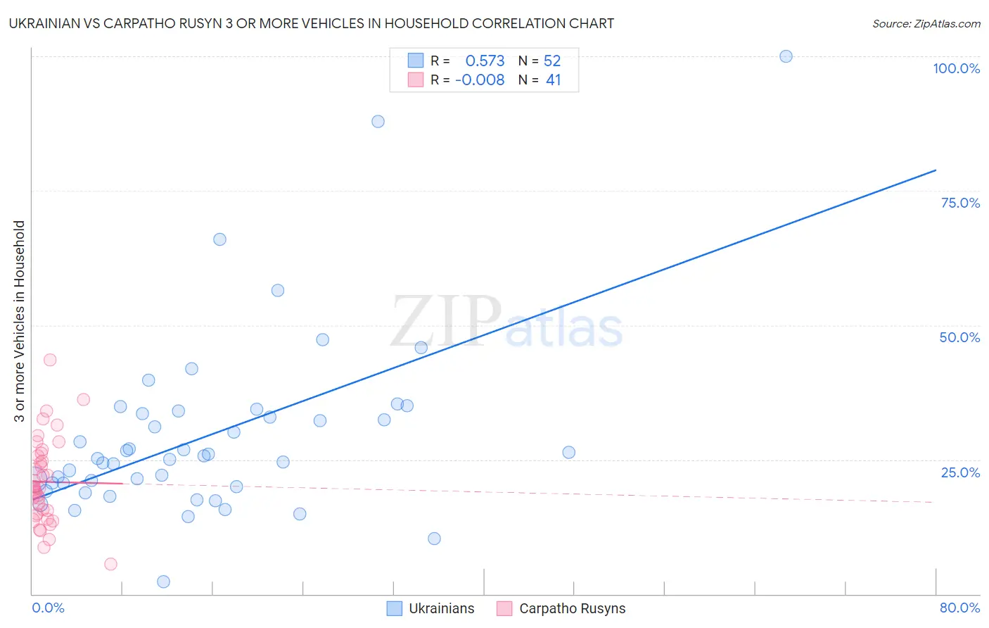 Ukrainian vs Carpatho Rusyn 3 or more Vehicles in Household