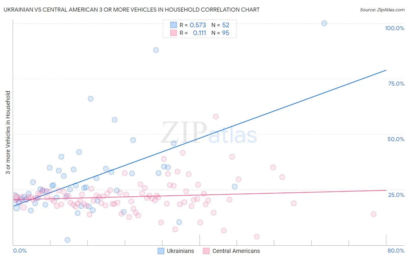 Ukrainian vs Central American 3 or more Vehicles in Household