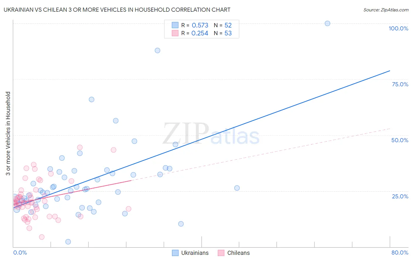 Ukrainian vs Chilean 3 or more Vehicles in Household