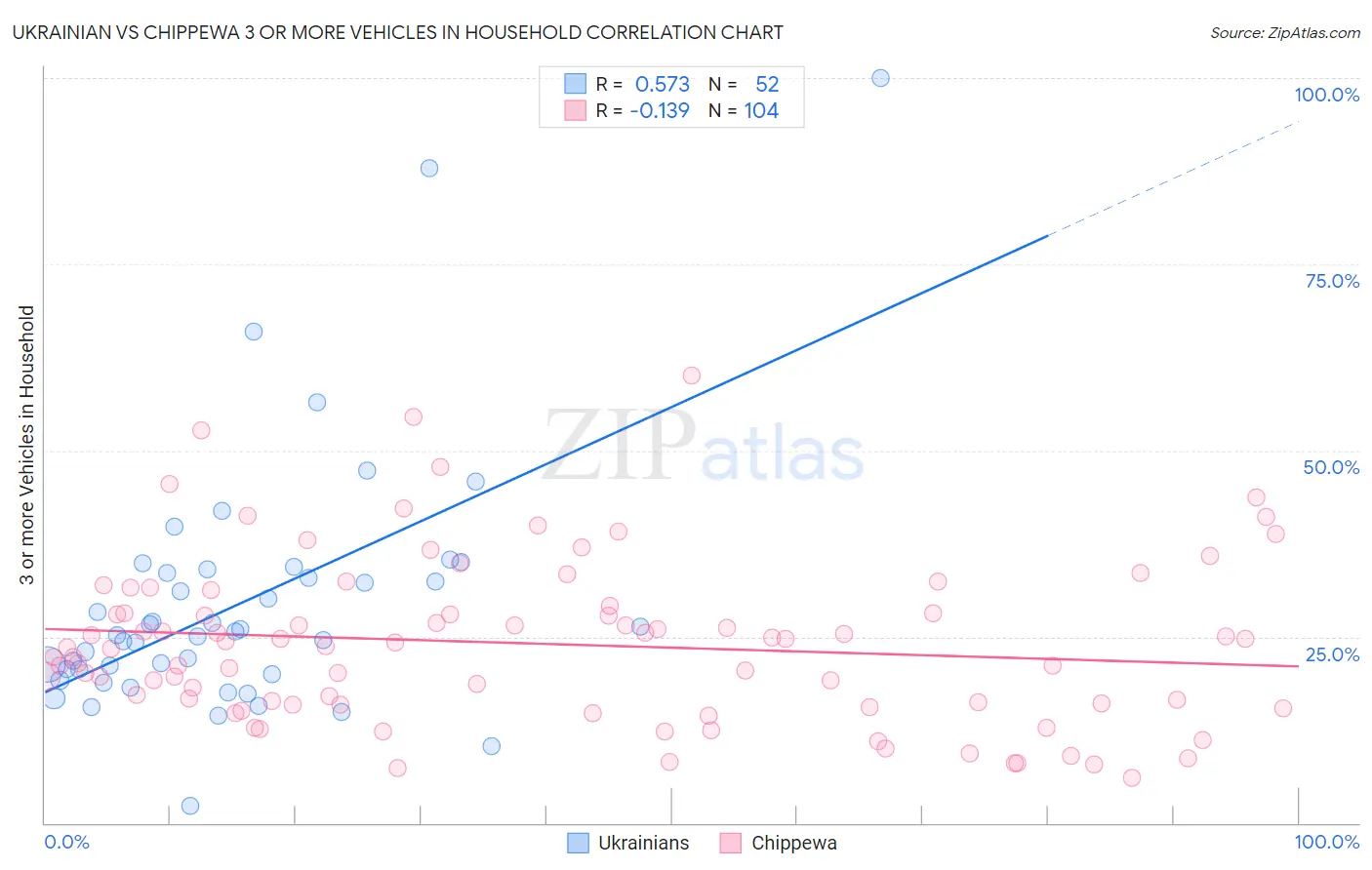 Ukrainian vs Chippewa 3 or more Vehicles in Household