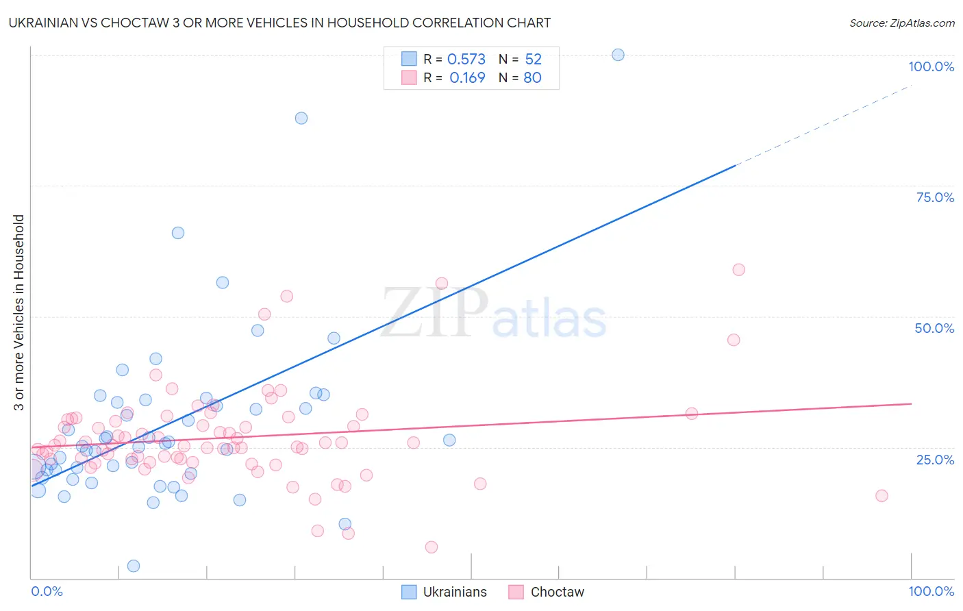 Ukrainian vs Choctaw 3 or more Vehicles in Household
