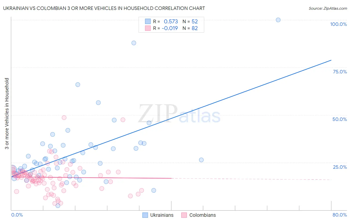 Ukrainian vs Colombian 3 or more Vehicles in Household