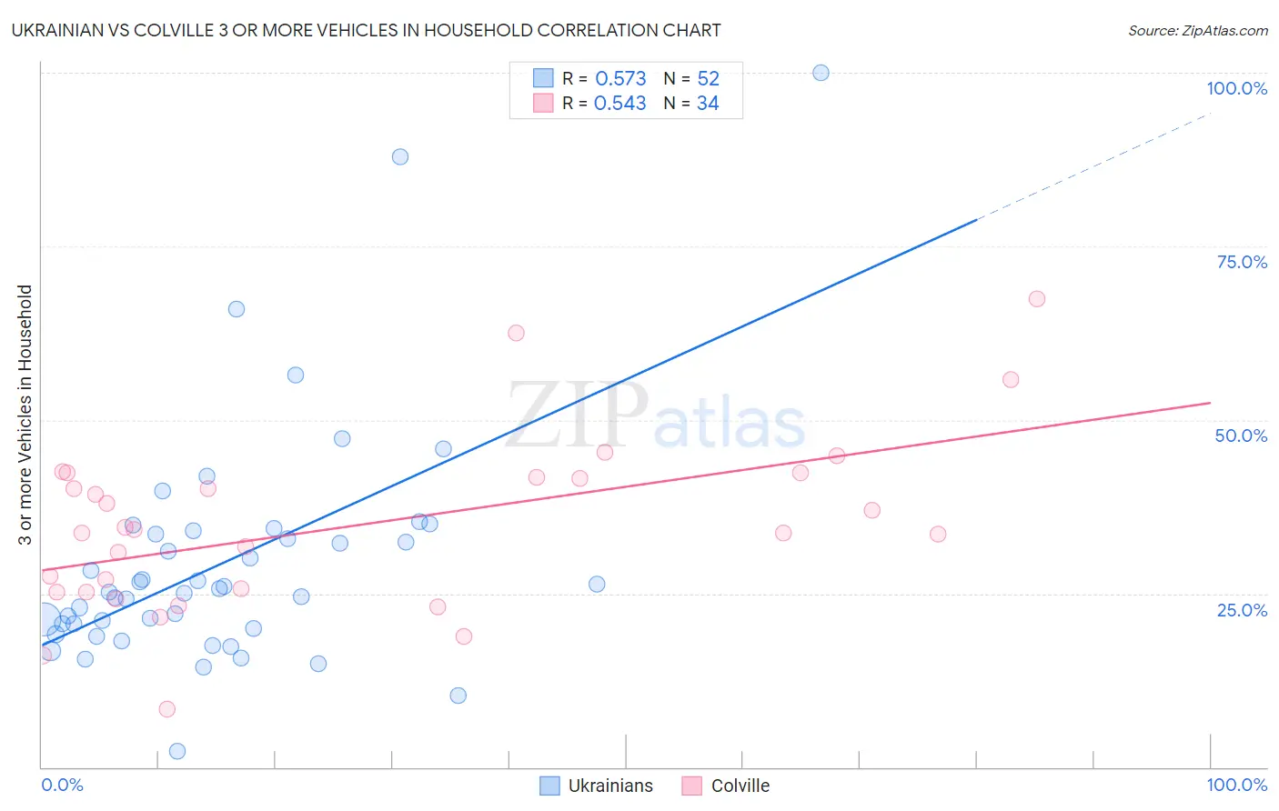 Ukrainian vs Colville 3 or more Vehicles in Household