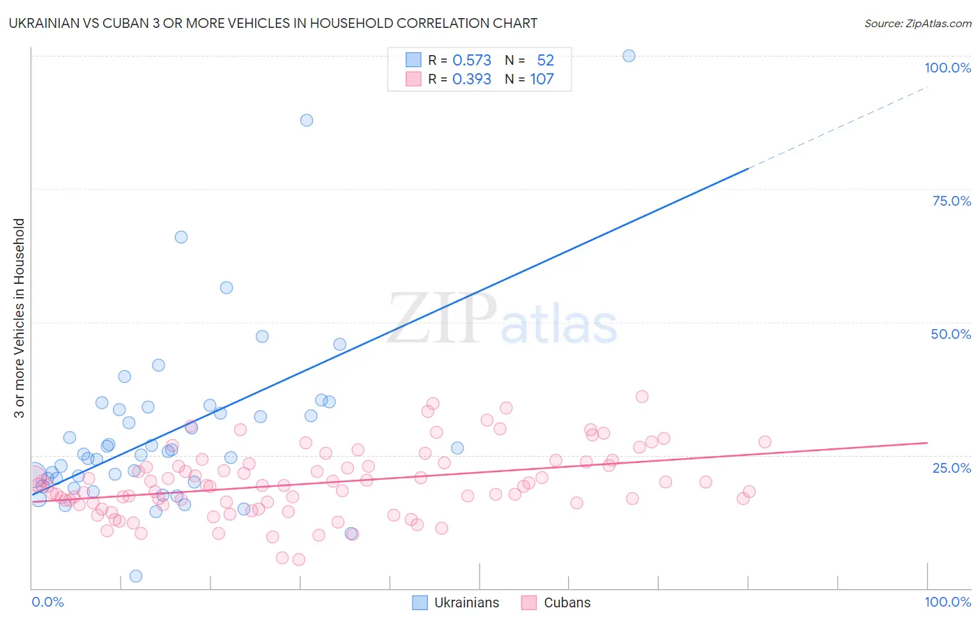 Ukrainian vs Cuban 3 or more Vehicles in Household