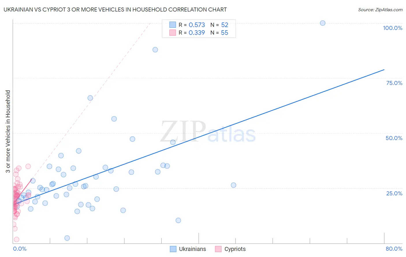 Ukrainian vs Cypriot 3 or more Vehicles in Household