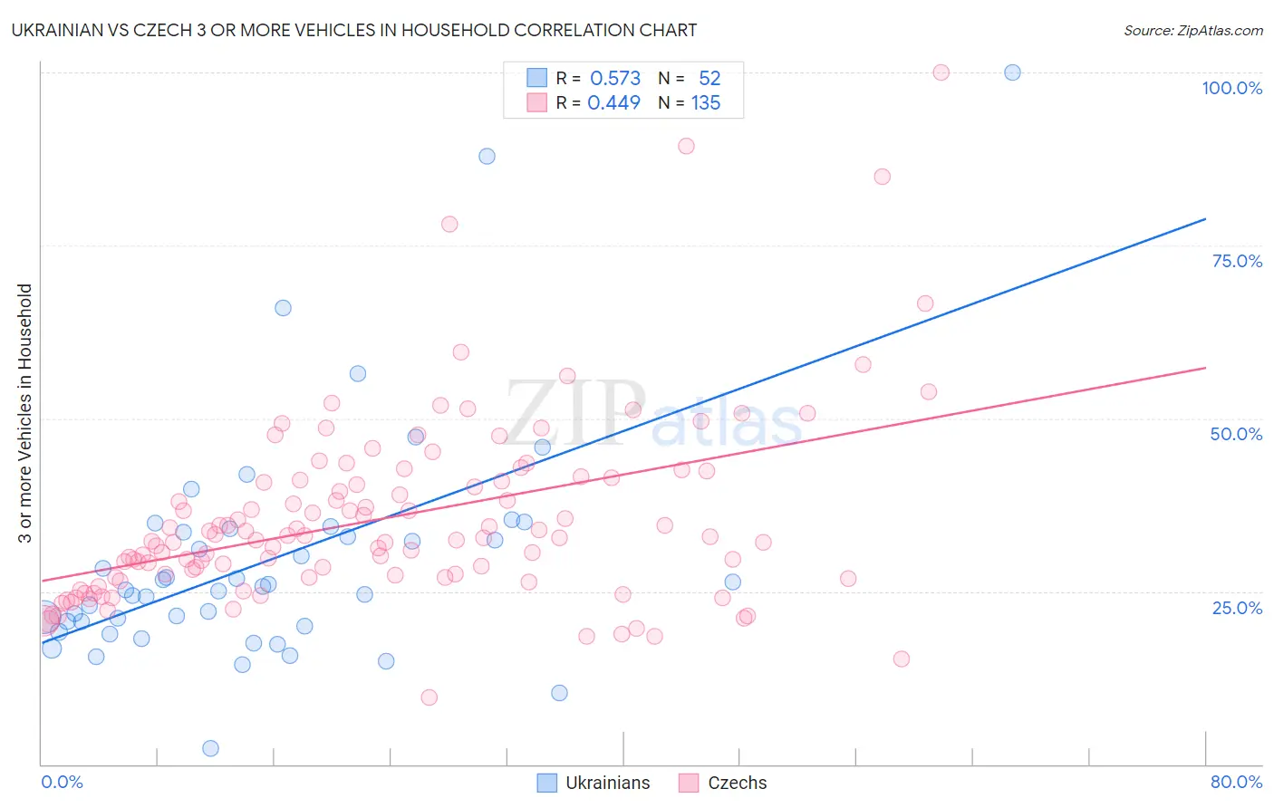 Ukrainian vs Czech 3 or more Vehicles in Household