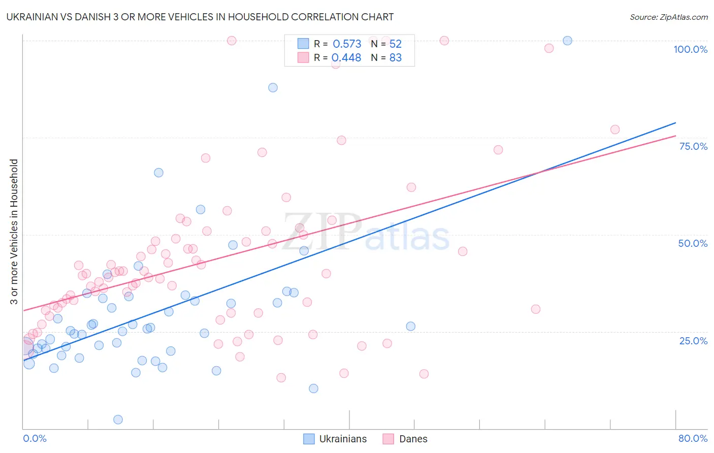 Ukrainian vs Danish 3 or more Vehicles in Household