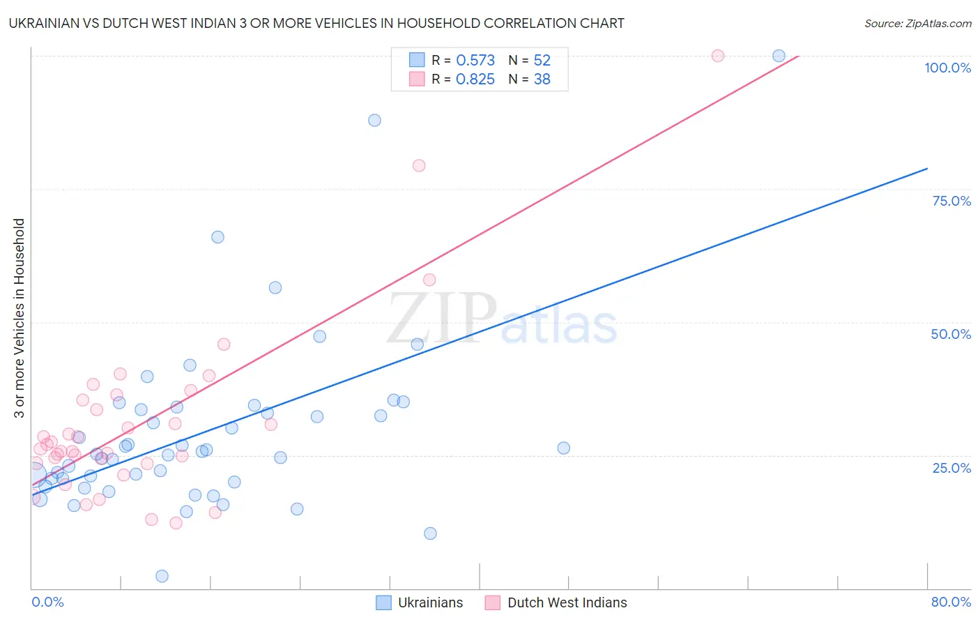 Ukrainian vs Dutch West Indian 3 or more Vehicles in Household