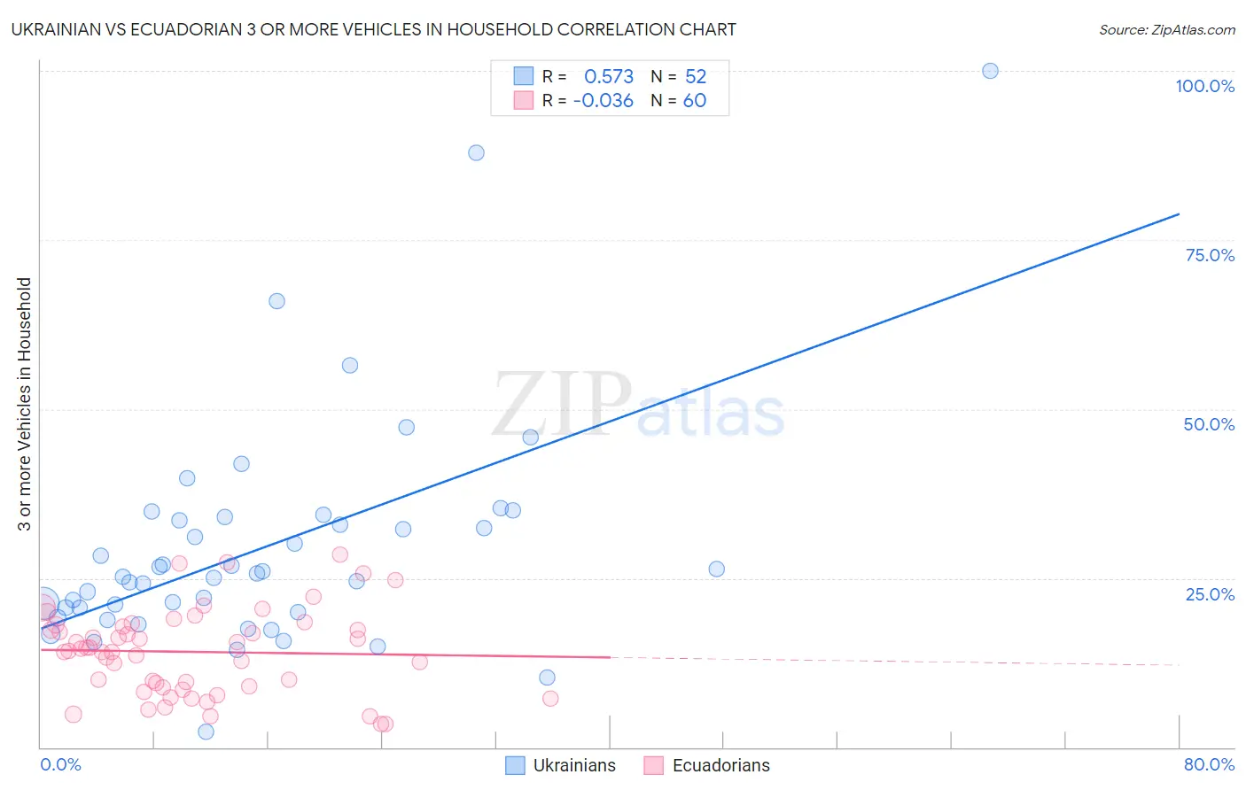 Ukrainian vs Ecuadorian 3 or more Vehicles in Household