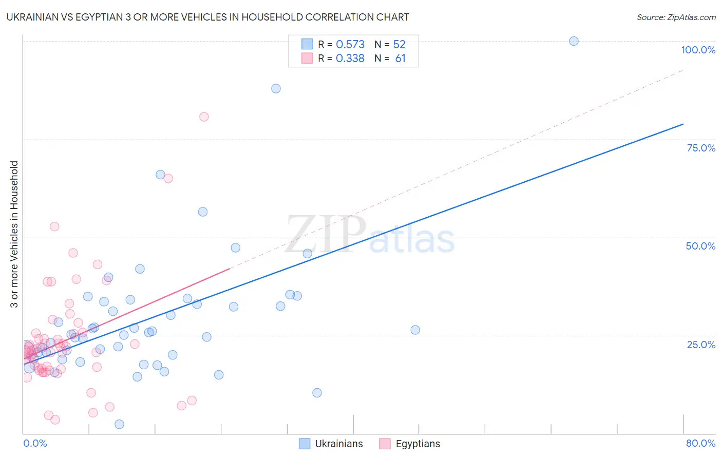 Ukrainian vs Egyptian 3 or more Vehicles in Household