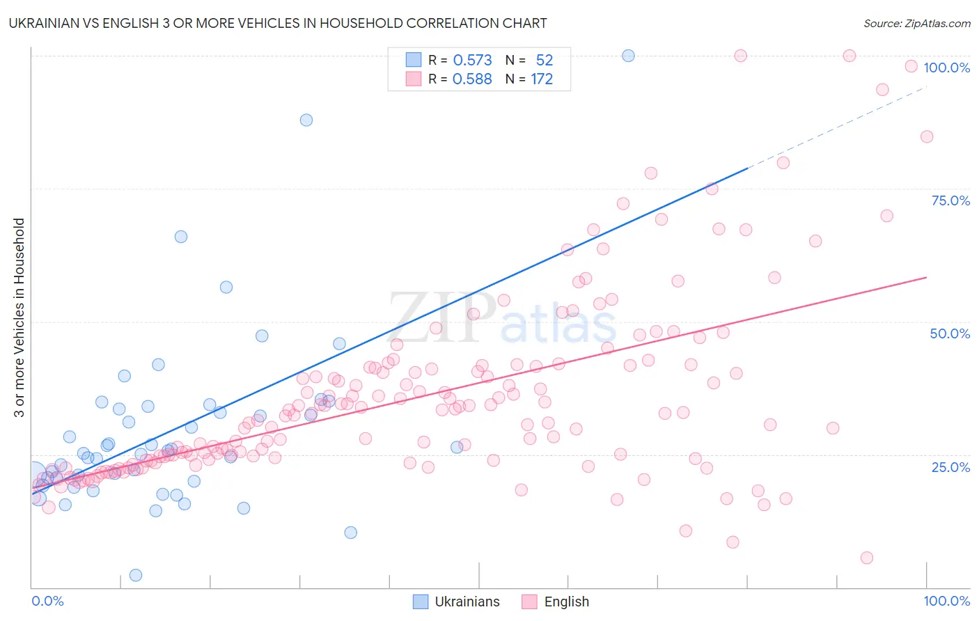 Ukrainian vs English 3 or more Vehicles in Household