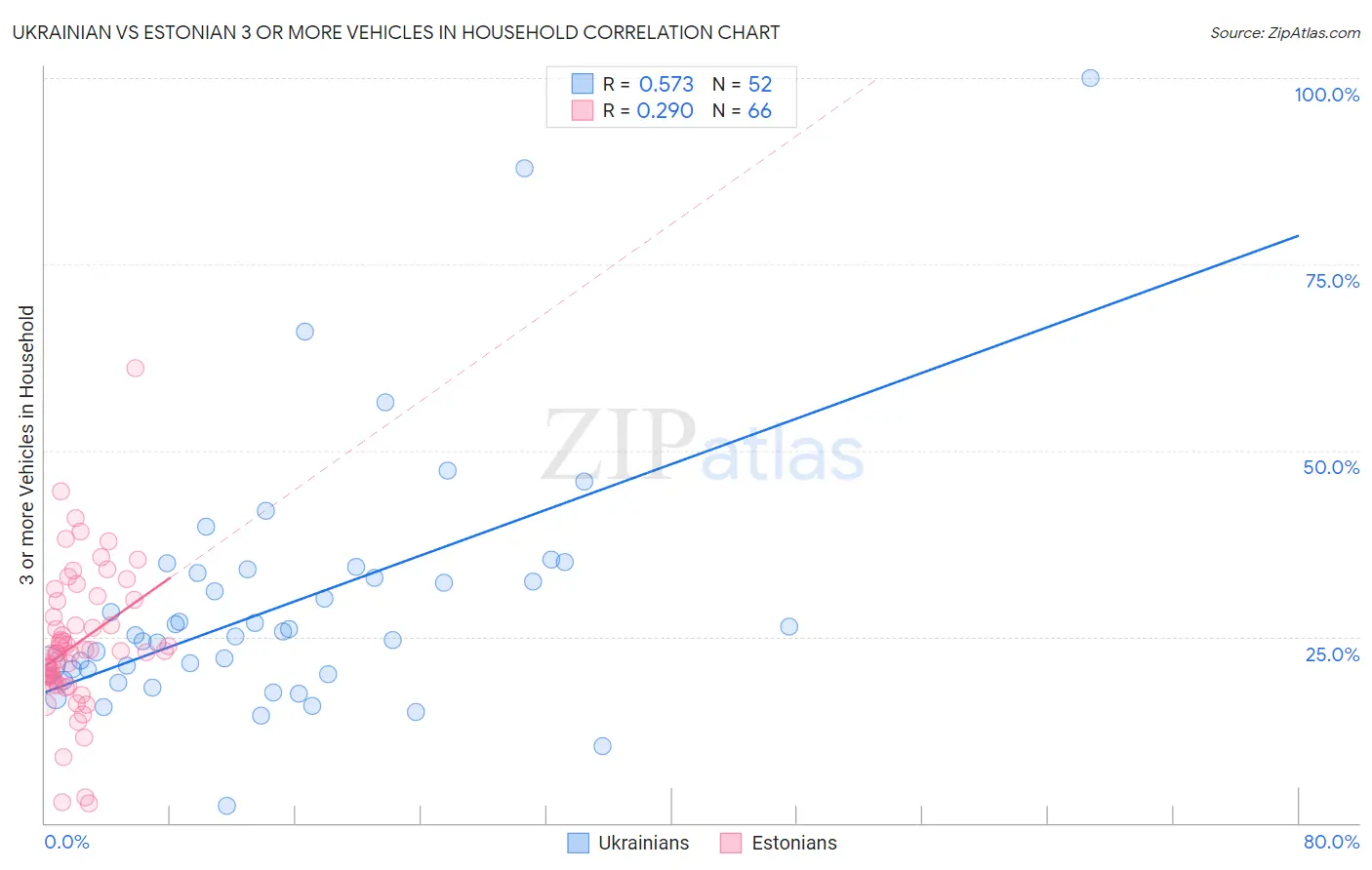 Ukrainian vs Estonian 3 or more Vehicles in Household