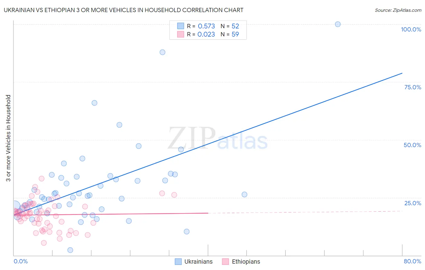Ukrainian vs Ethiopian 3 or more Vehicles in Household