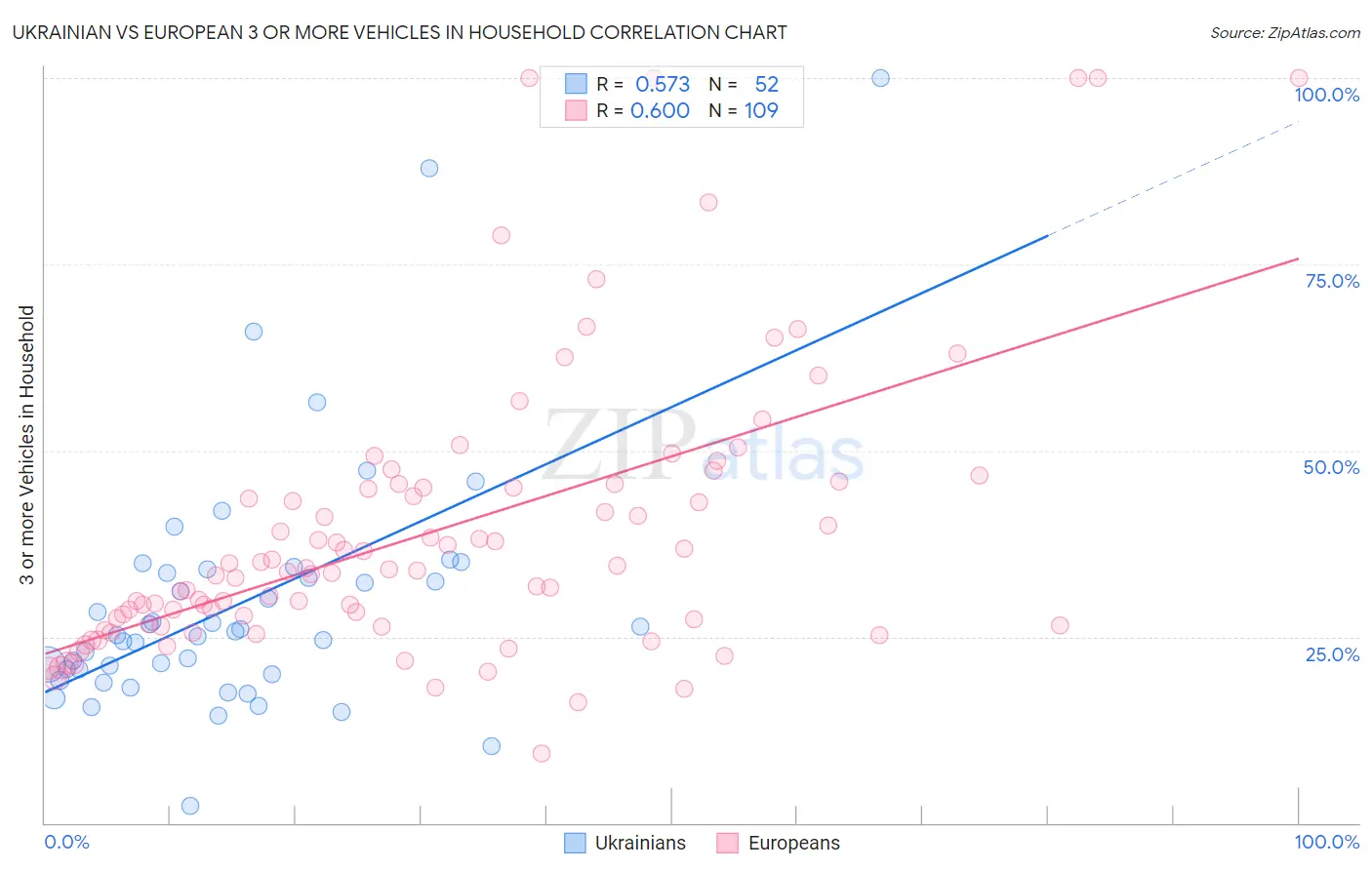 Ukrainian vs European 3 or more Vehicles in Household