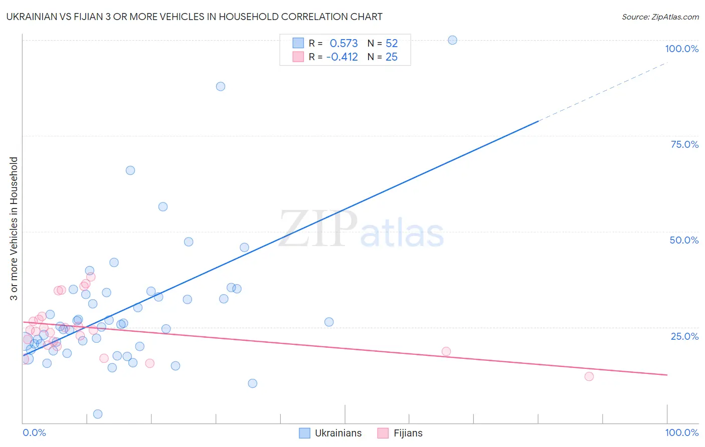 Ukrainian vs Fijian 3 or more Vehicles in Household
