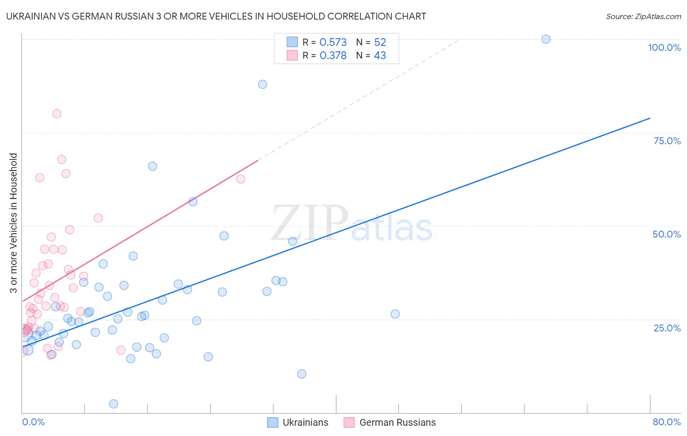 Ukrainian vs German Russian 3 or more Vehicles in Household
