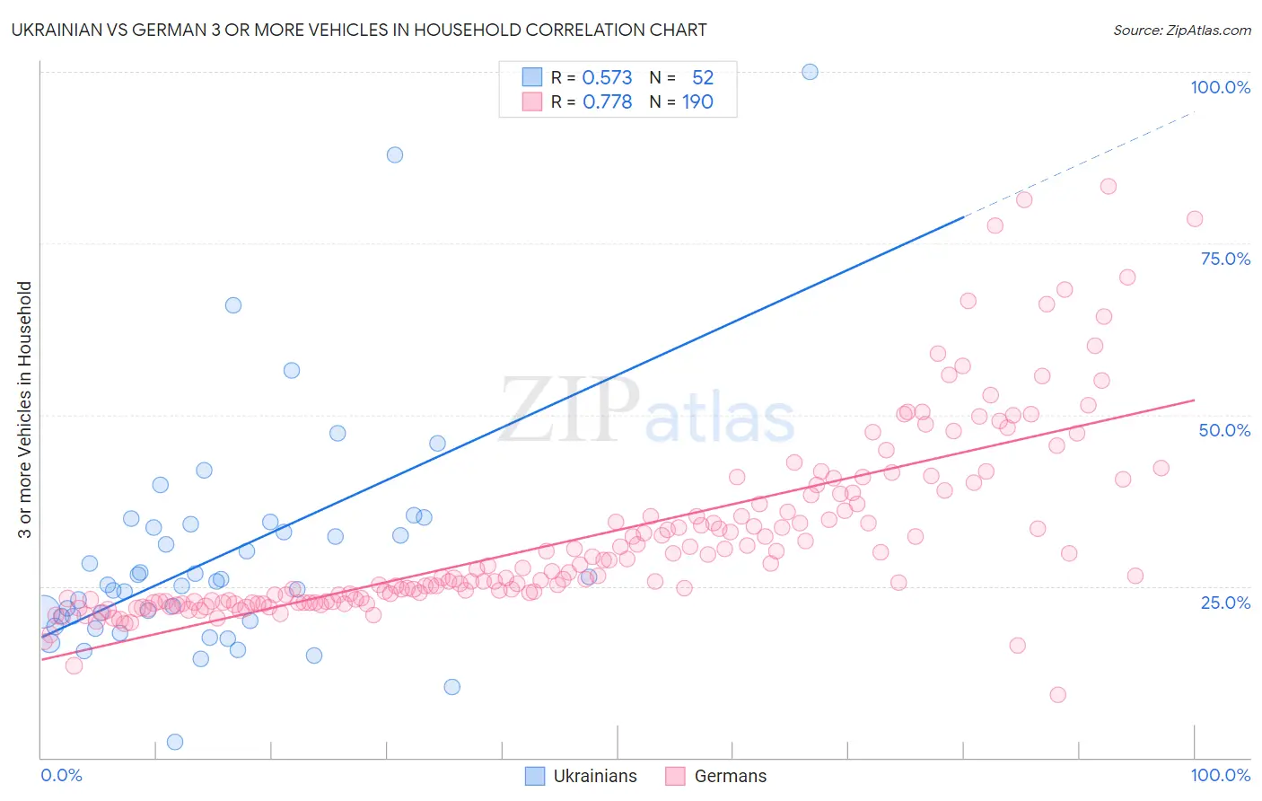 Ukrainian vs German 3 or more Vehicles in Household