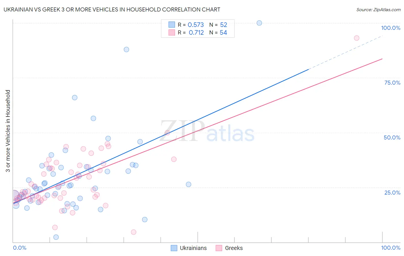 Ukrainian vs Greek 3 or more Vehicles in Household