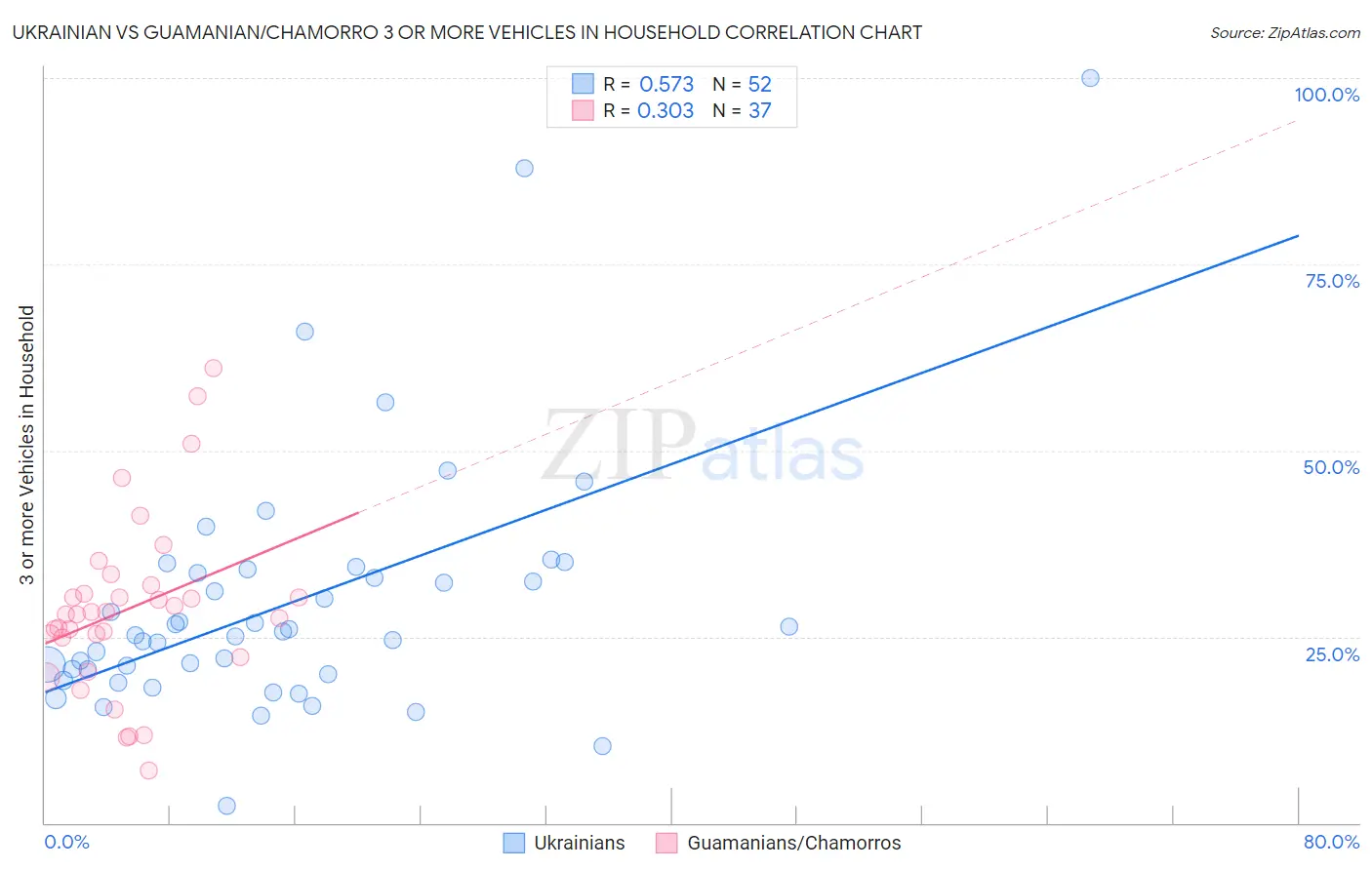 Ukrainian vs Guamanian/Chamorro 3 or more Vehicles in Household