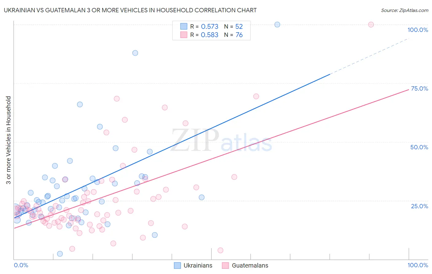 Ukrainian vs Guatemalan 3 or more Vehicles in Household
