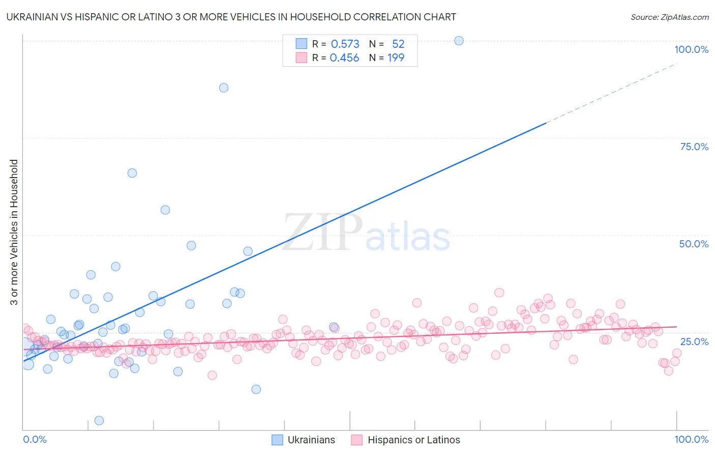 Ukrainian vs Hispanic or Latino 3 or more Vehicles in Household