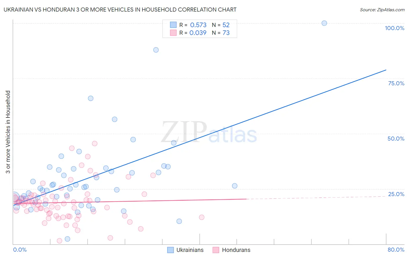 Ukrainian vs Honduran 3 or more Vehicles in Household