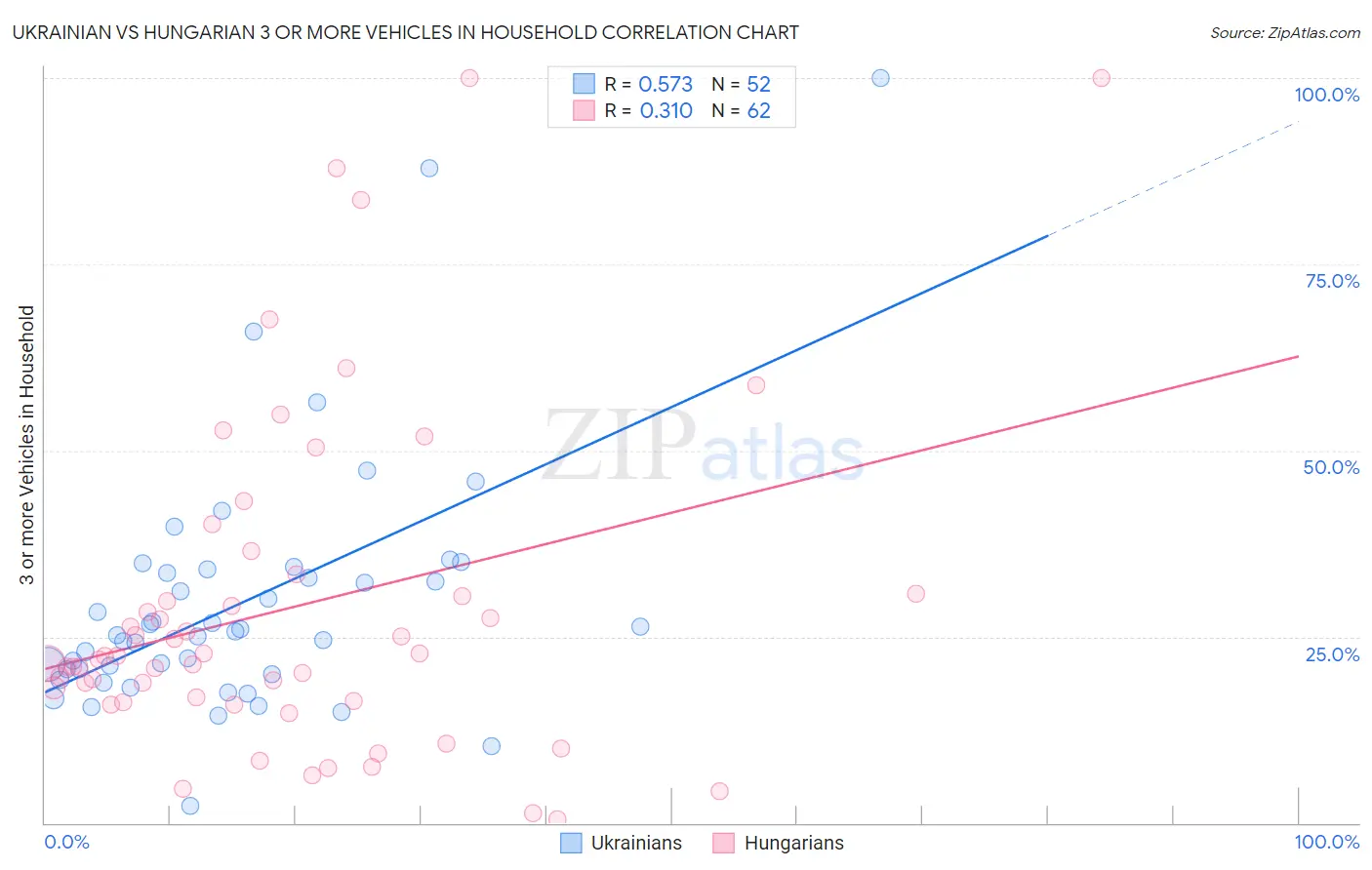 Ukrainian vs Hungarian 3 or more Vehicles in Household