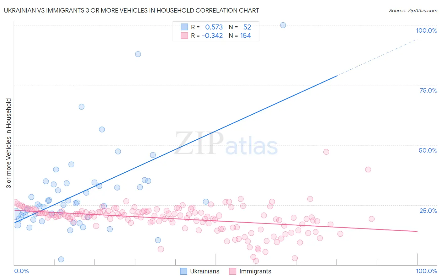 Ukrainian vs Immigrants 3 or more Vehicles in Household