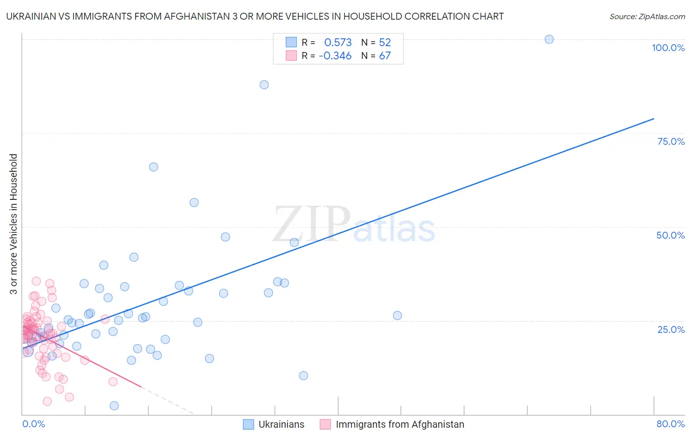 Ukrainian vs Immigrants from Afghanistan 3 or more Vehicles in Household