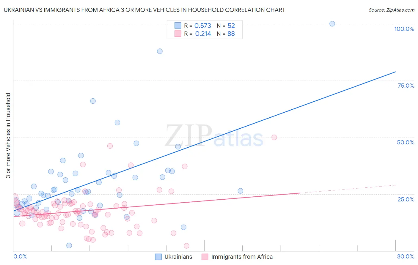Ukrainian vs Immigrants from Africa 3 or more Vehicles in Household