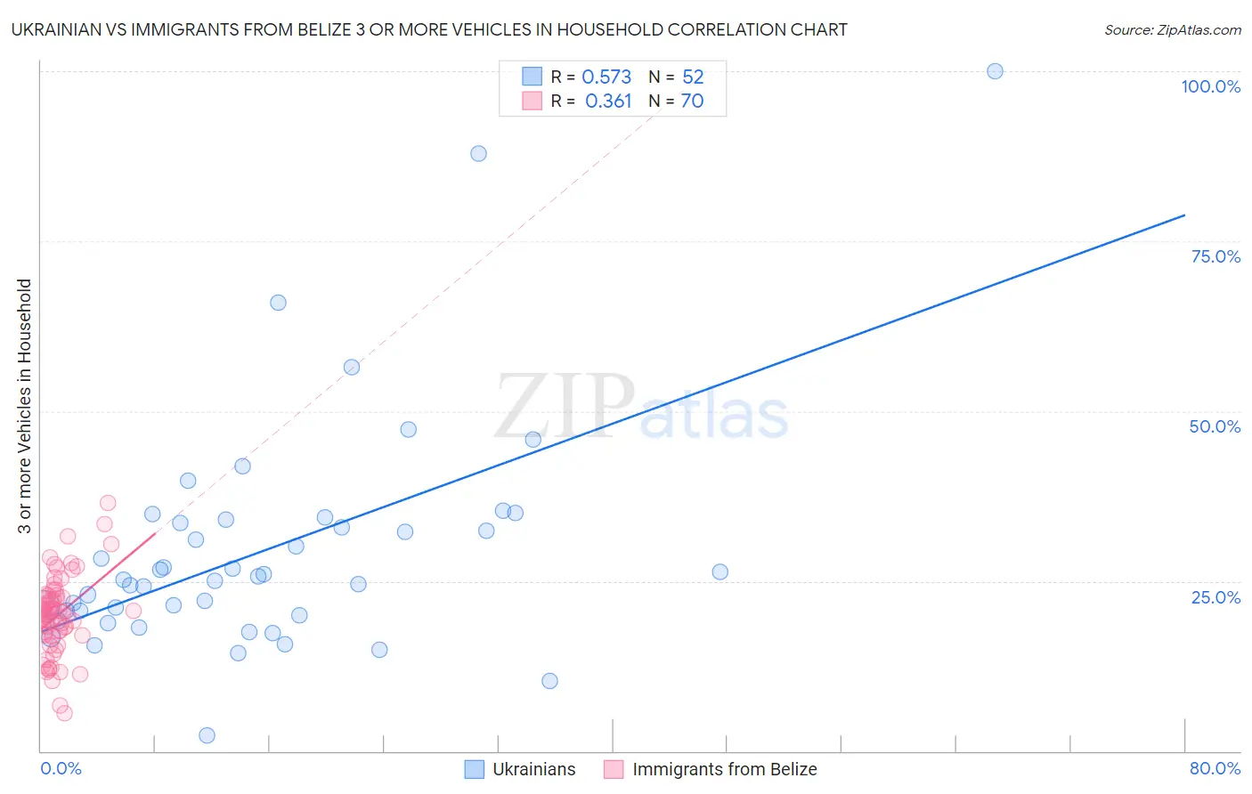 Ukrainian vs Immigrants from Belize 3 or more Vehicles in Household