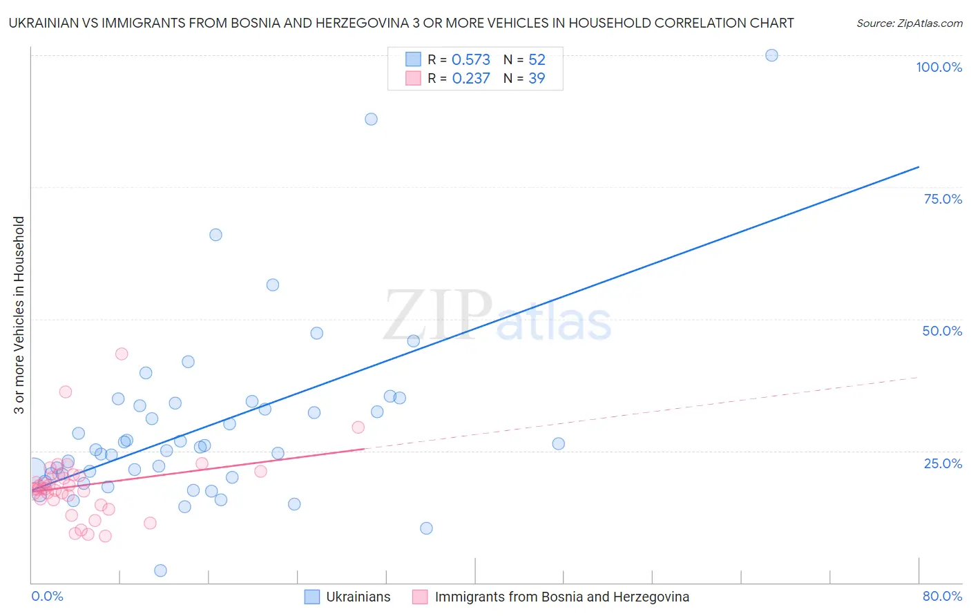 Ukrainian vs Immigrants from Bosnia and Herzegovina 3 or more Vehicles in Household
