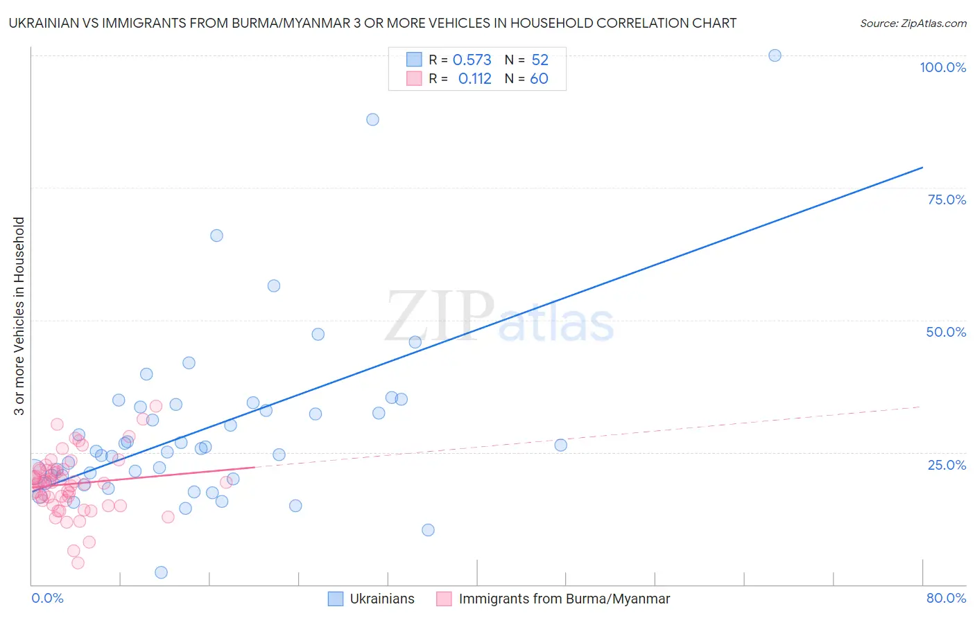 Ukrainian vs Immigrants from Burma/Myanmar 3 or more Vehicles in Household
