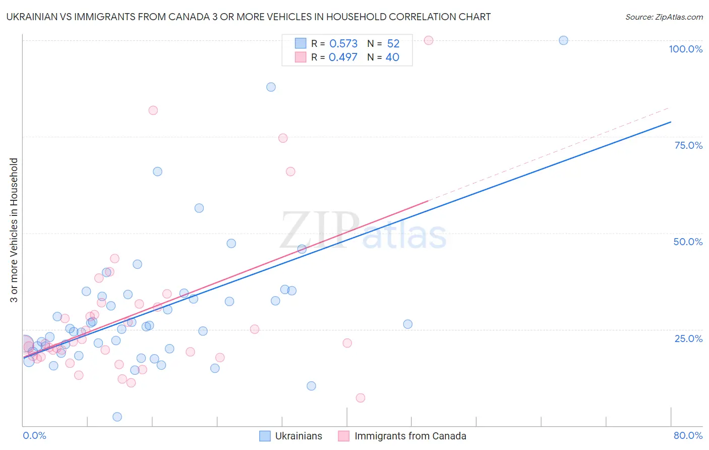 Ukrainian vs Immigrants from Canada 3 or more Vehicles in Household