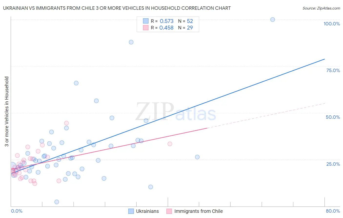 Ukrainian vs Immigrants from Chile 3 or more Vehicles in Household