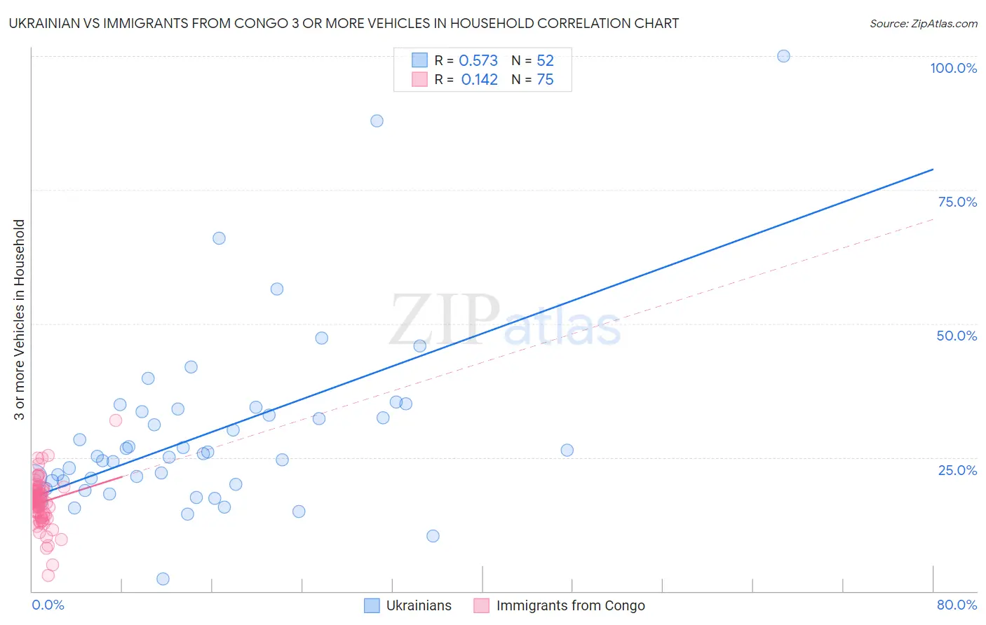 Ukrainian vs Immigrants from Congo 3 or more Vehicles in Household