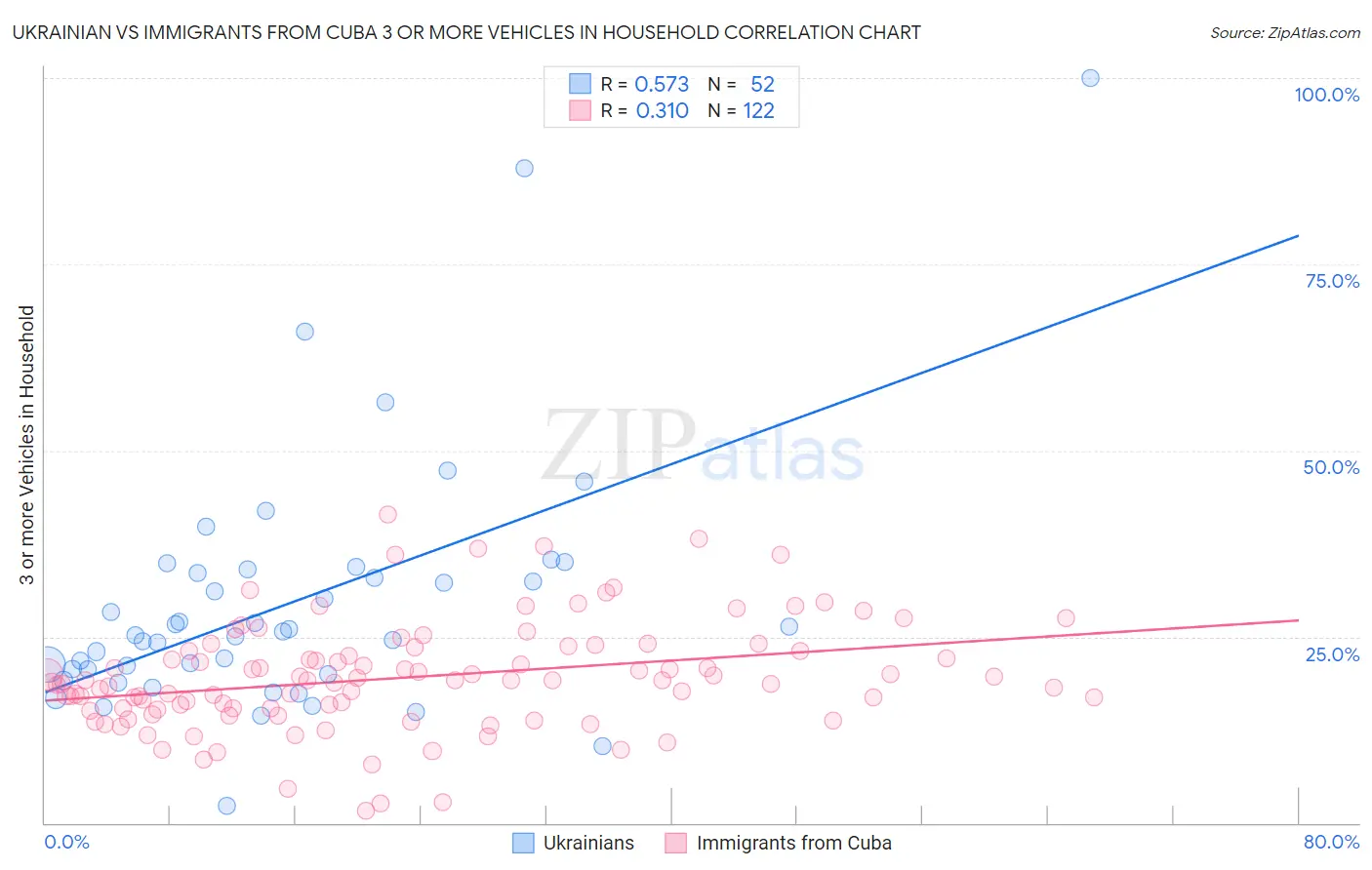 Ukrainian vs Immigrants from Cuba 3 or more Vehicles in Household